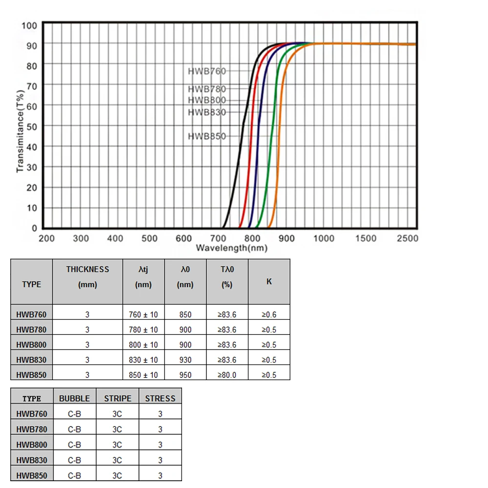 Оптический 760nm ИК-фильтр HWB760