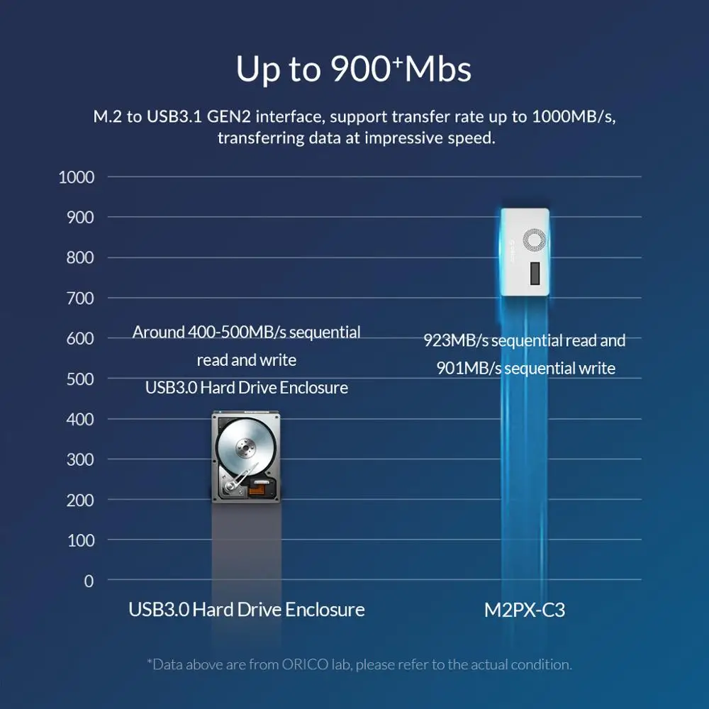 Корпус SSD ORICO M.2 NVME самоохлаждаемый корпус с экраном для M Key B + диск USB C 10 Гбит/с