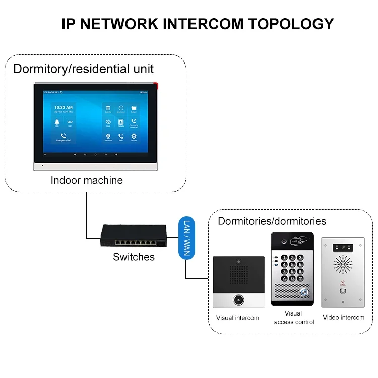 Сетевая домофонная система SIP настенная операционная Android 9.0 поддержка