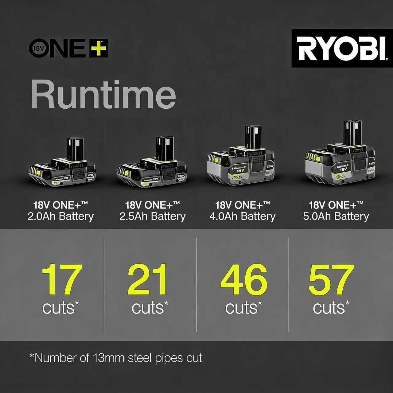 Фото 100% Оригинальный аккумулятор RYOBI 18V One+ P108, долговечный перезаряжаемый литий-ионный аккумулятор для электроинструментов P104 P107 RB18L50 RB18L20 №3