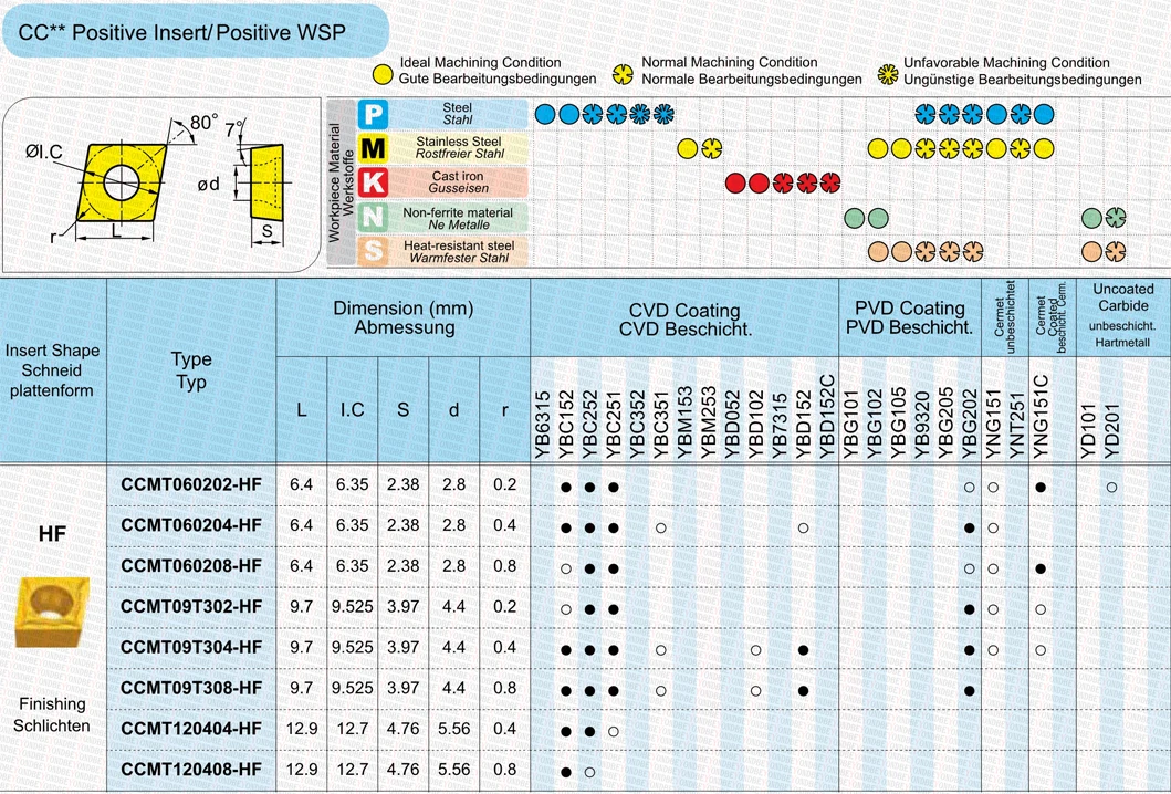 CCMT09T302-HF YBG205 CCMT09T304-HF YBG202 100% оригинальные карбидные вставки CCMT 09T302 09T304