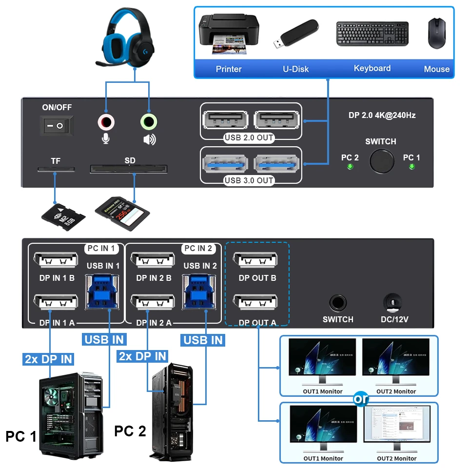 Фото Navceker 4K 240Hz Dual Monitor DP 2.0 KVM Switch 8K USB 3.0 Displayport KVM Switch 2 in 2 out Дисплей 2 монитора 2 Компьютер ПК №2