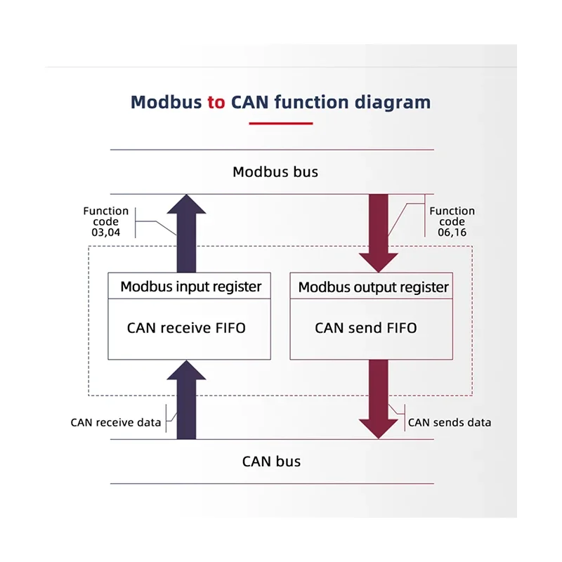 Модуль преобразователя протокола Modbus TCP/RTU в CAN Последовательный порт Ethernet шлюз