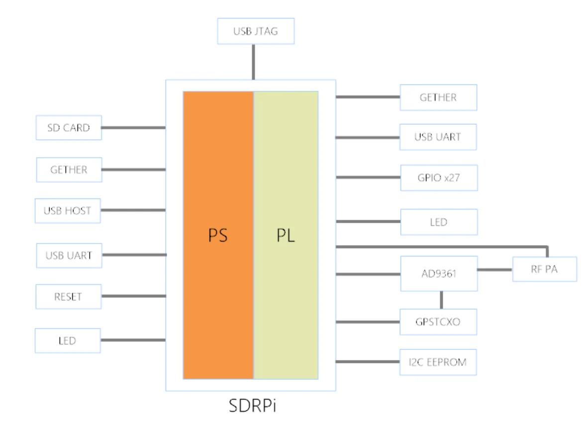 Платформа разработки радио программного обеспечения Tongtu SDRPi ZYNQ AD9361