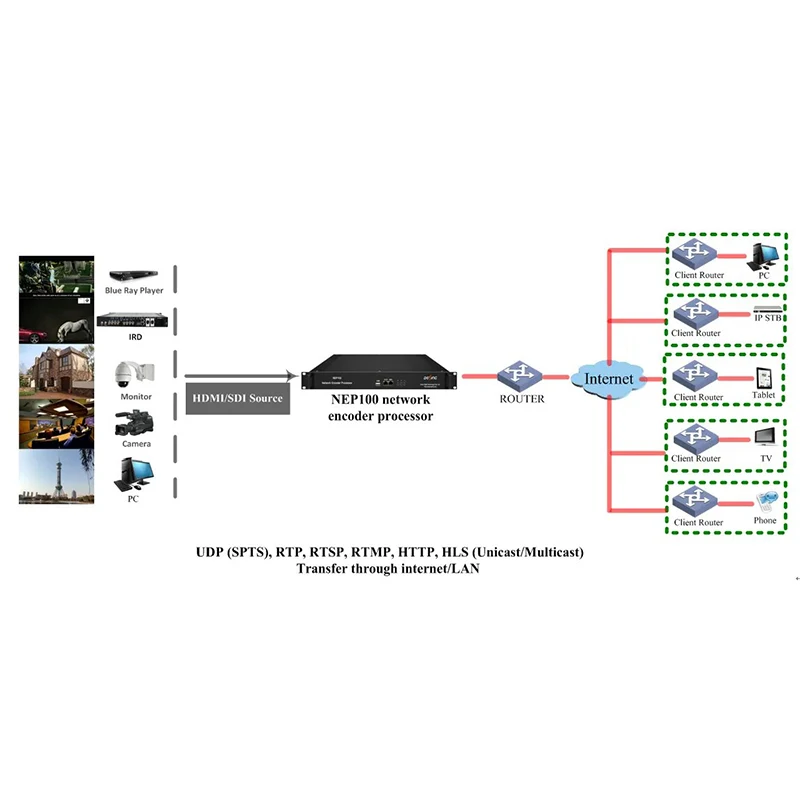 FNET100 UDP RTP RTSP RTMP HTTP HLS энкодер HDMI SDI вход к ip энкодеру видеокарта hdmi сетевой IP