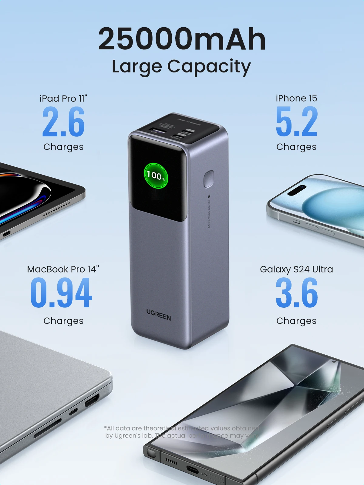 UGREEN 200 Вт Power Bank с быстрой зарядкой 25000 мАч PD3.1 PowerBank для ноутбука iPhone 15 Pro Max Внешняя