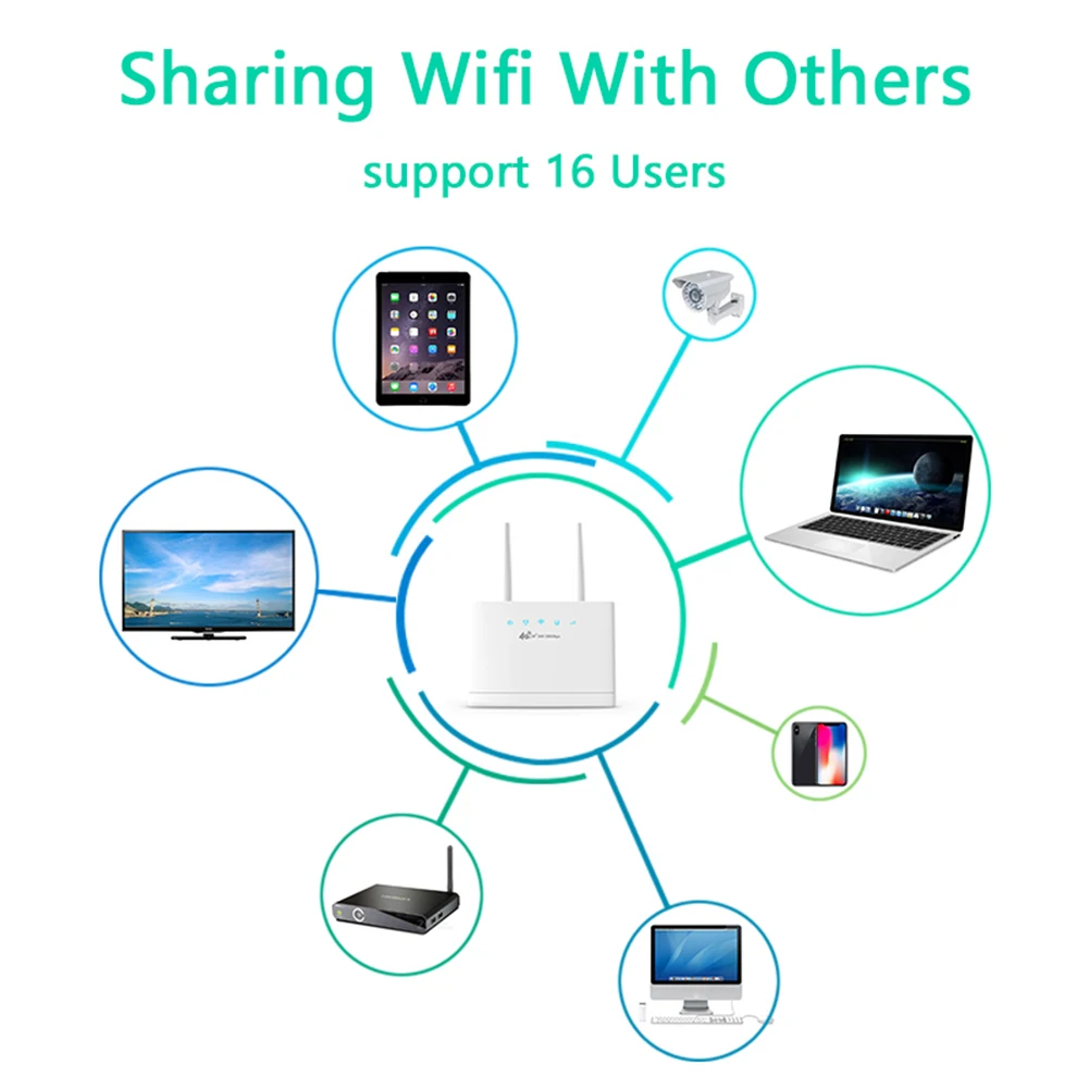 

R311 4G WiFi Router 300Mbps 4G WiFi Wireless Router External Antennas with SIM Card Slot Internet Connection Fast Ethernet Ports
