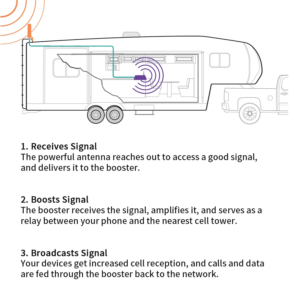 GOBOOST Cellular Signal Amplifier For RV/Truck 2G 3G 4G Dual Band Booster 70dB 850 900 1800 1900 2100 MHz Network Repeater Kit