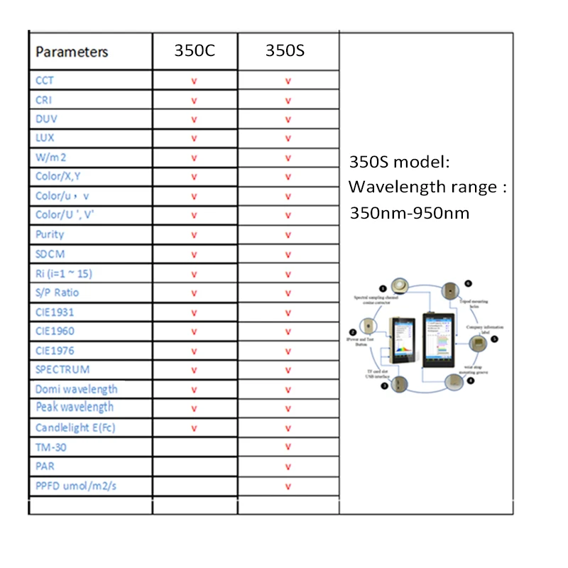 OHSP350S 350-950 нм портативный Nir спектрометр TM-30 TLCI анализатор спектра света для CCT CRI