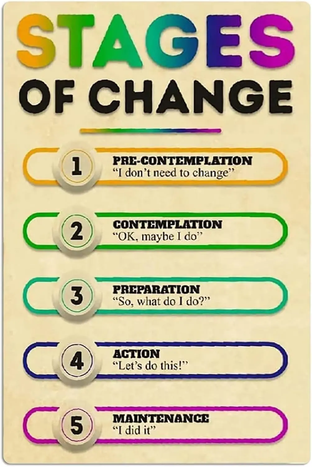 JUFOTK Mentl Helth Metl Tn Sgns Stges Of Chnge Плакаты Counseling Room nfogrphc Plque Домашний клубный декор для