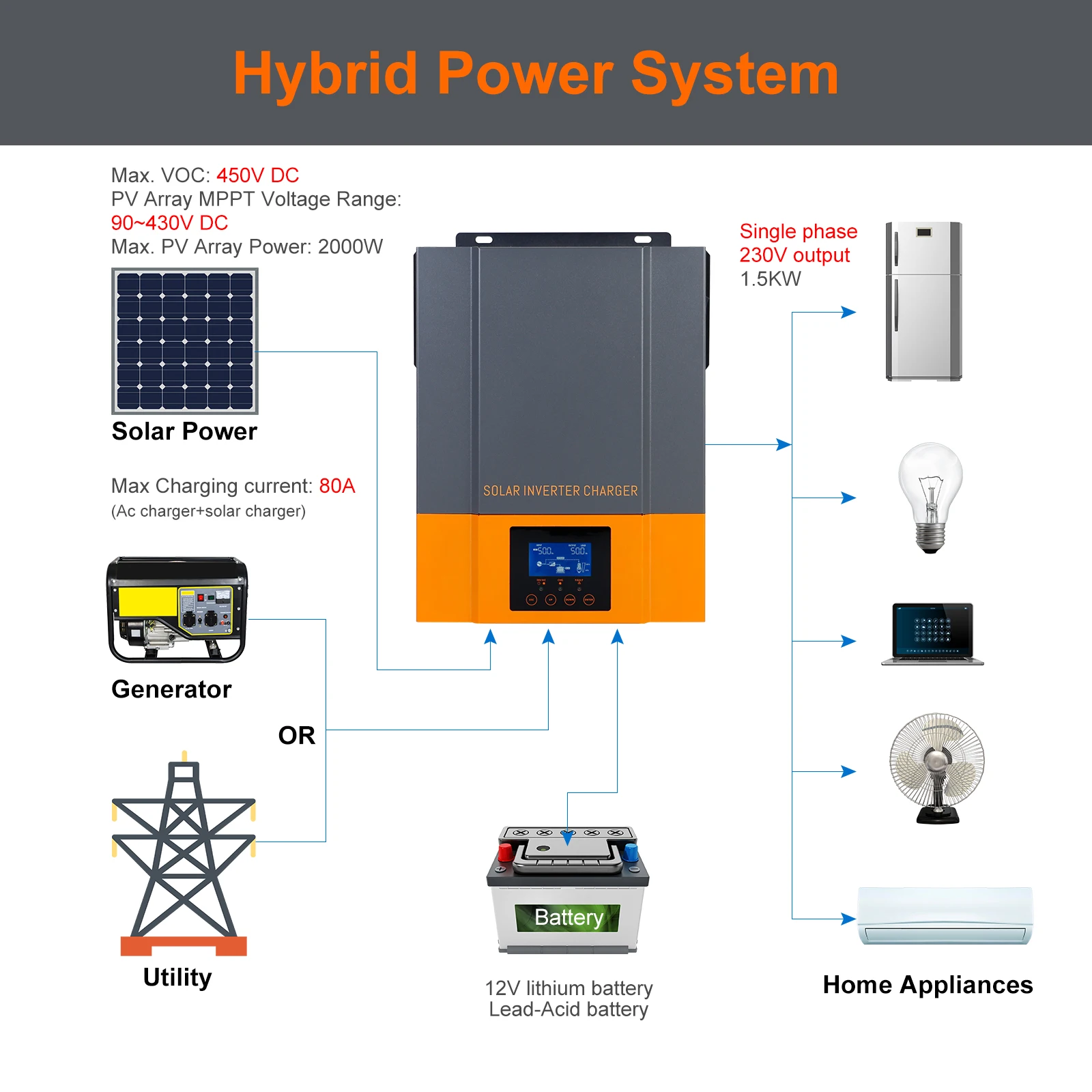 Гибридный солнечный инвертор PowMr 1500 Вт 12 В 230 PV панель макс. 450 в Встроенный MPPT