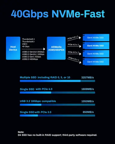 Корпус SSD TERRAMASTER D4 NVMe — 40 Гбит/с, 4 отсека, USB-накопитель Type-C, поддержка твердотельных накопителей 4xM.2 NVMe 2280 (без дисплея)