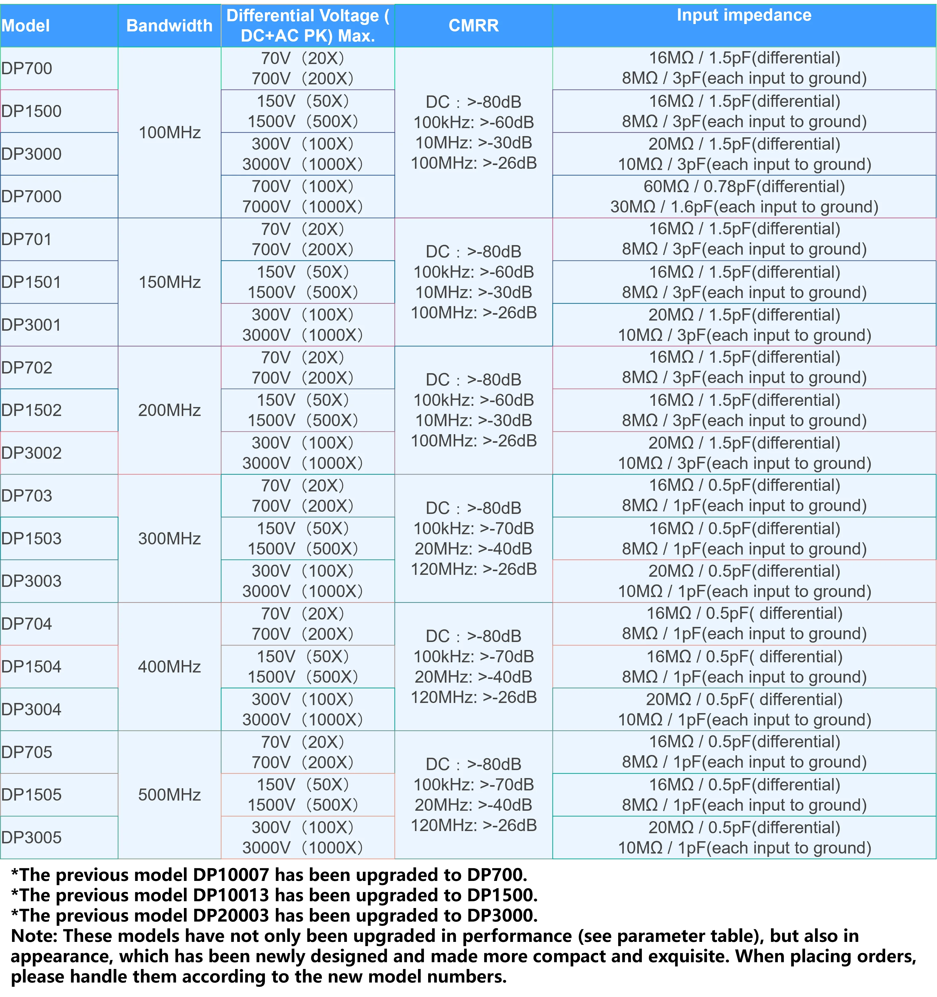 Высоковольтный дифференциальный пробник Micsig DP10013(DP1500)DP1007(DP700) - комплект с временем восхода 3.5 нс и коэффициентом затухания 50X  500X (art.: 3920cf14e80cc) - 3920cf14e80cc
