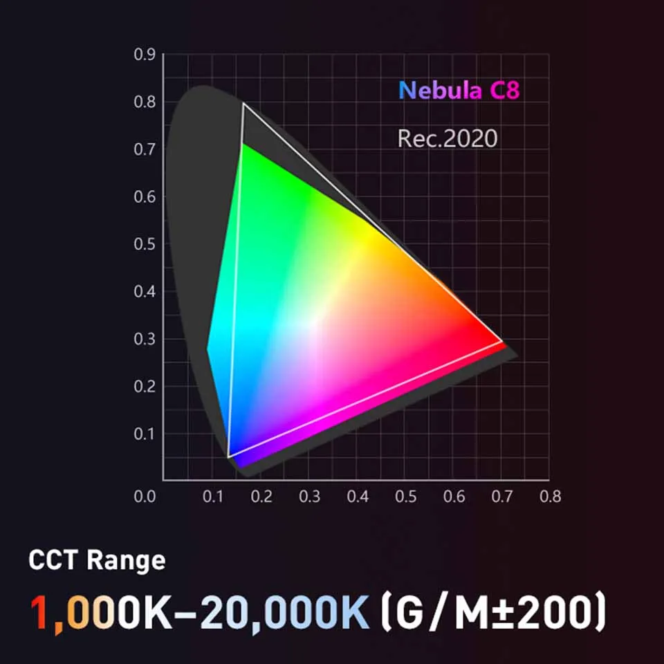 Фото Светодиодный полноспектральный светильник Nanlux Evoke 150C Nebula C8 с 8 цветами, 1000-20000K, CRI96, DMX, CRMX для киносъемок №3
