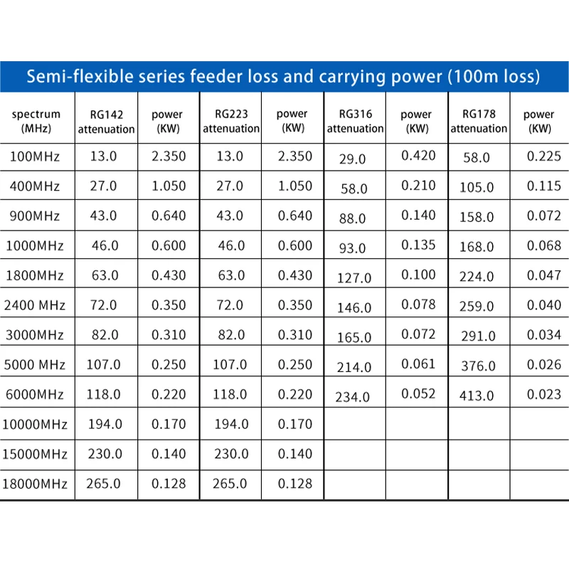 Coaxial Cable 1 Meter with Customized N male to N male connector SMA BNC M Type RF Adapter RG223 Cable 50ohm