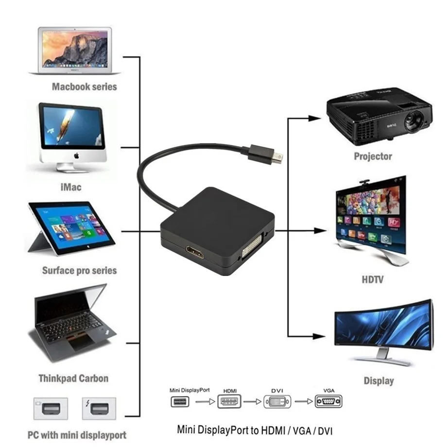 YIGETOHDE 3 в 1 Мини-порт дисплея Mini DP штекер-HDMI DVI VGA гнездо адаптер конвертер кабель