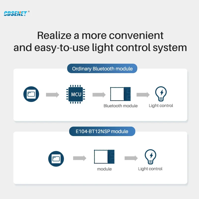 GFSK Blue-tooth Self Mesh Module 10 дБм 2 4 ГГц BLE E104-BT12NSP CDSENET 60 м Поддержка Sig V1.0 Макс. 16383 Узелки
