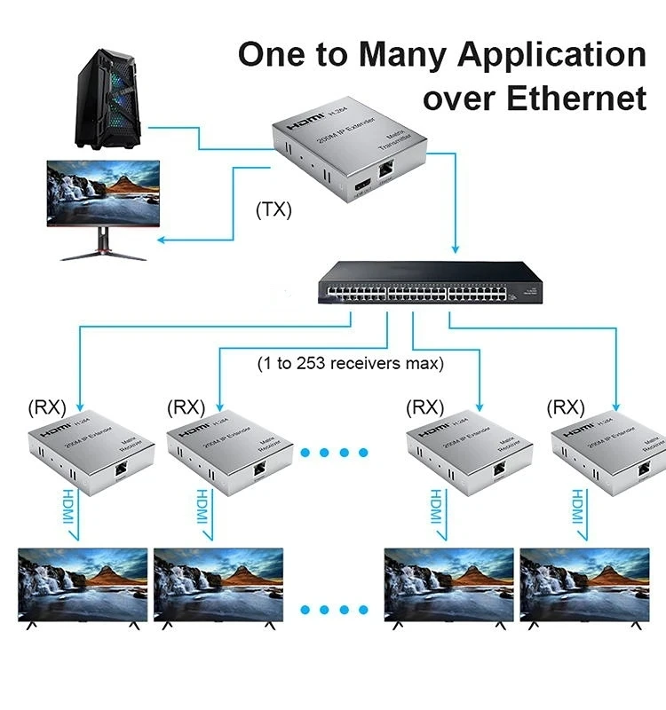 Фото 200 м IP HDMI удлинитель через UTP/STP CAT5e CAT6 RJ45 Ethernet LAN Сетевой кабель 1080p видео конвертер для PS3 PS4 ПК к нескольким ТВ №5