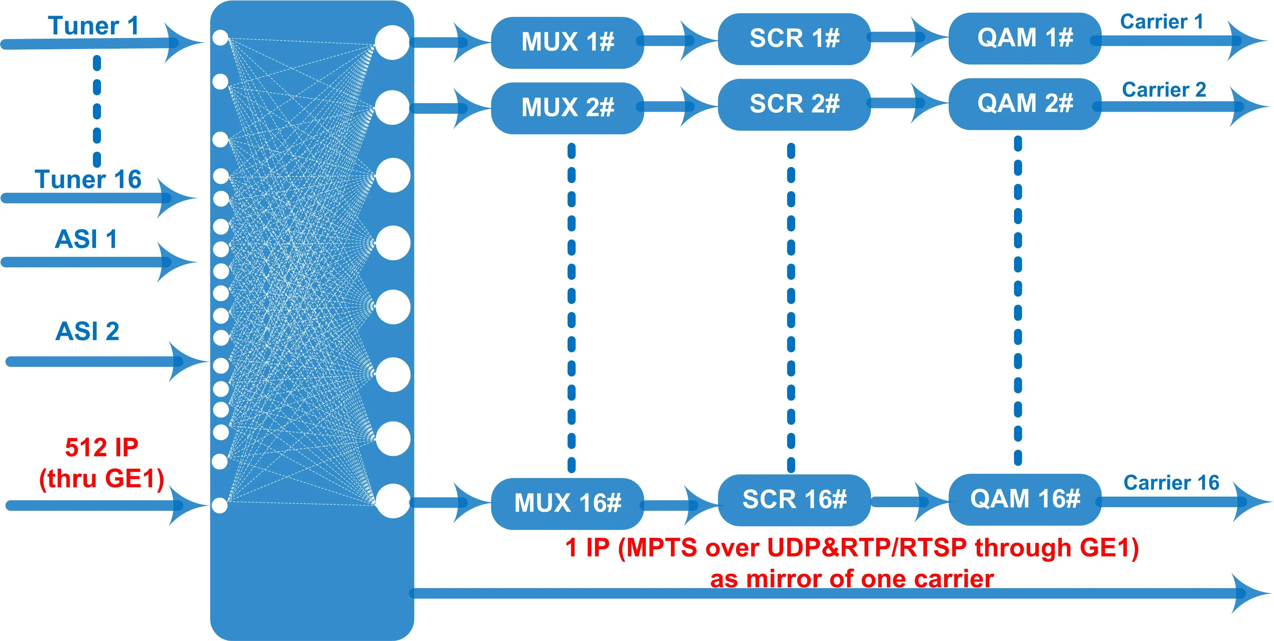 Фото Модулятор NDS3394C DVB-C/T/(T)/S/S2/S2X/ATSC/ISDB-T в QAM для кабельного телевидения №3