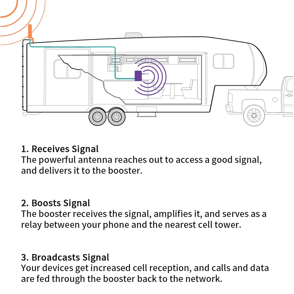 GOBOOST Cellular Signal Amplifier For RV/Truck 2G 3G 4G Tri Band Booster 70dB 850 900 1700 1800 1900 2100 MHz Network Repeater