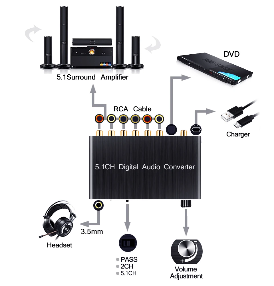 Цифровой аудио преобразователь DTS / AC3 DAC 5.1Ch Dolby декодирование SPDIF вход к 5 1 декодер