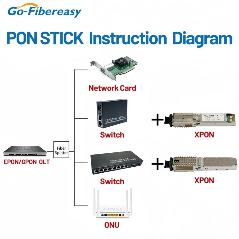 Фото Модуль XPON ONU 1.25G/2.5G SFP с MAC, SC-разъемом, 1310нм/1490нм, DDM, PON, 20 км, модем OLT ONU, MAC XPON=EPON/GPON №3