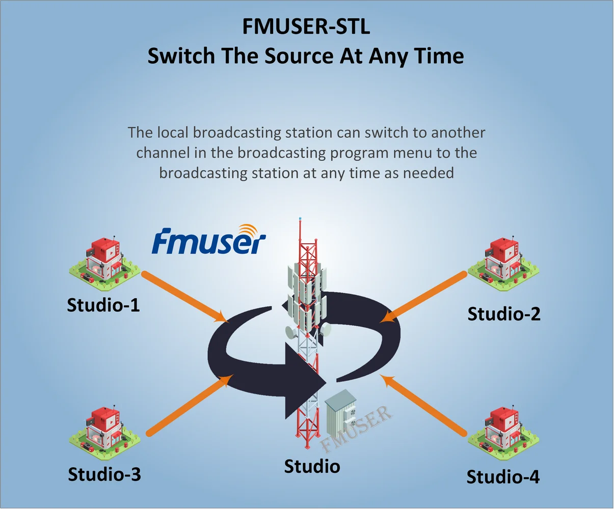 Трансмиттер для радиостанций MUSER-STL