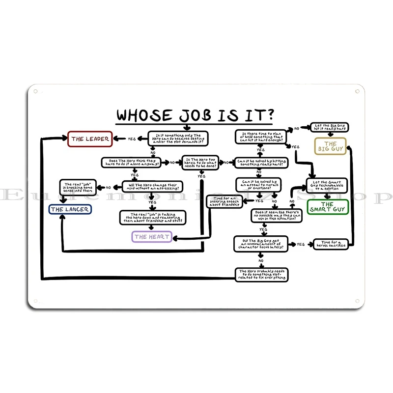 Фото Инженерный Flowchart Meme клейкая лента и Wd-40 металлический знак настенная пещера Cybersecurity растворяющийся Flowchart забавные жестяные вывески плакаты №4