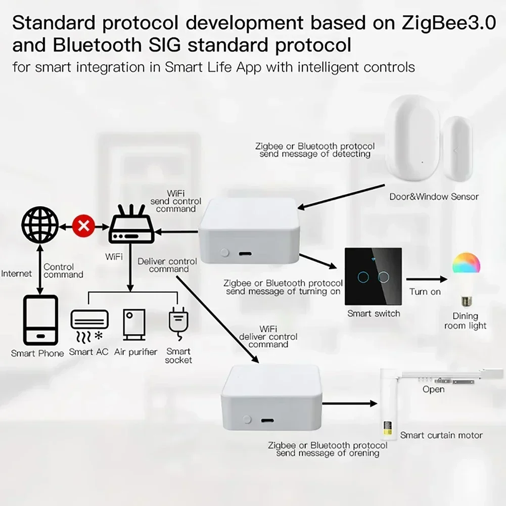 Фото Шлюз Tuya Zigbee 3.0/многорежимный шлюз-концентратор Умный дом Беспроводной мост Приложение Smart Life Дистанционное управление Устройство домашней автоматизации №5