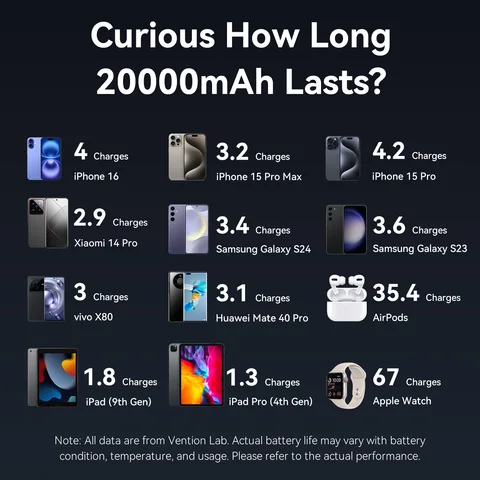 Vention CCC 45 Вт 20000 мАч Power Bank Портативное зарядное устройство с быстрой зарядкой для Xiaomi iPhone Pro Max Samsung Galaxy Battery 3C Powerbank