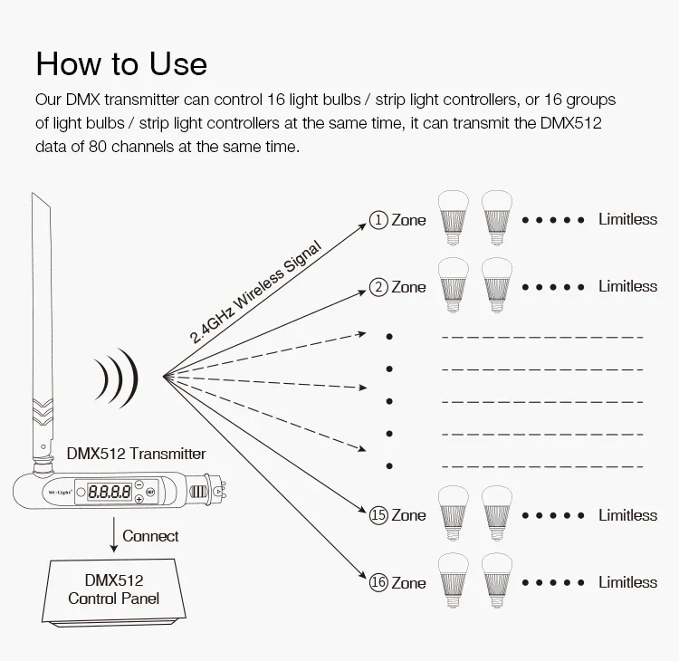 Беспроводной цифровой передатчик MiBoxer FUTD01 DMX 512 модель FUTD02 DMX512 RGB + CCT контроллер