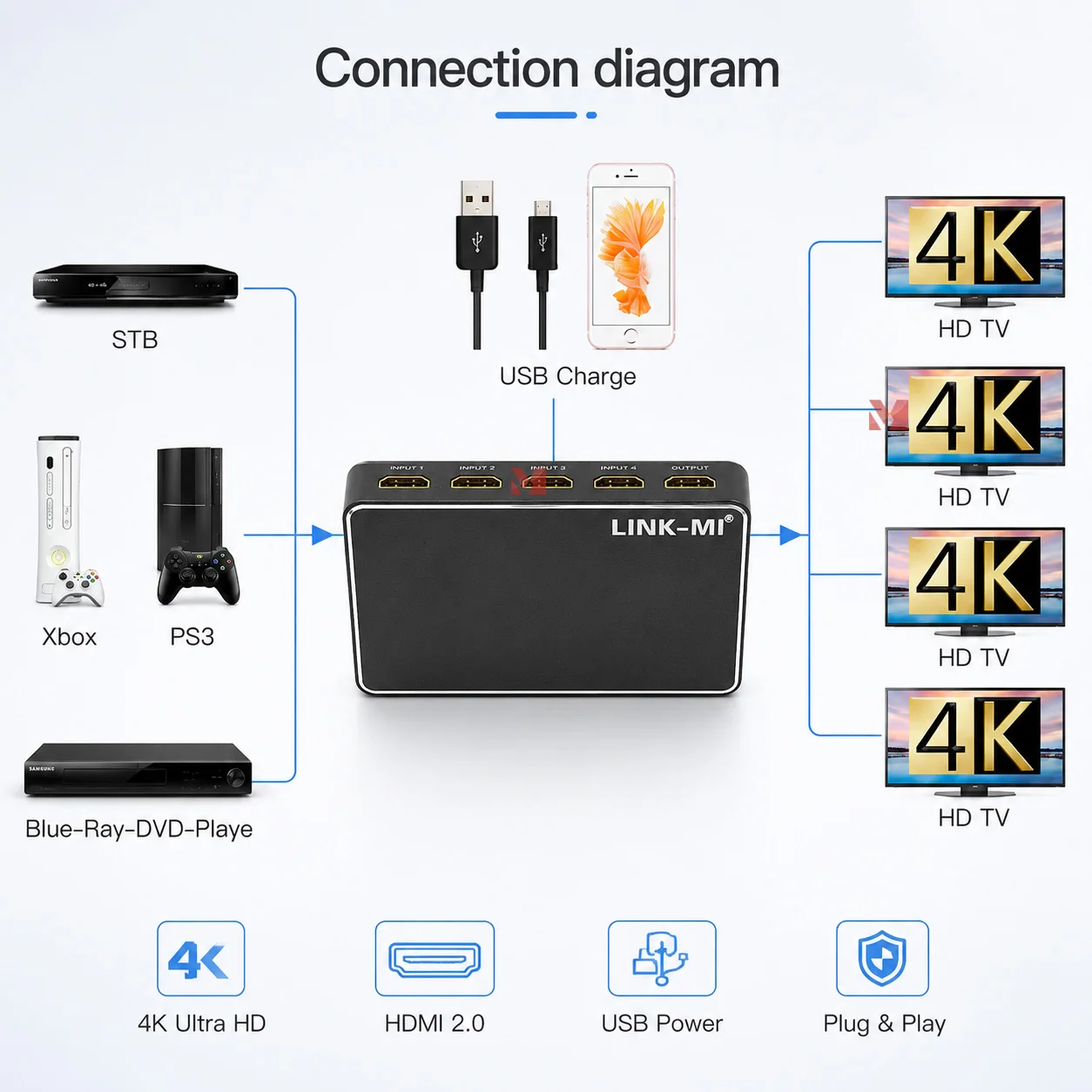 Фото Разветвитель HDMI 2.0 (1 вход, 4 выхода) с поддержкой зарядки через USB, 4K2K@60Hz, YCBCR 4:2:0, RGB 4:4:4 для мультидисплейных систем и видеооборудования №3