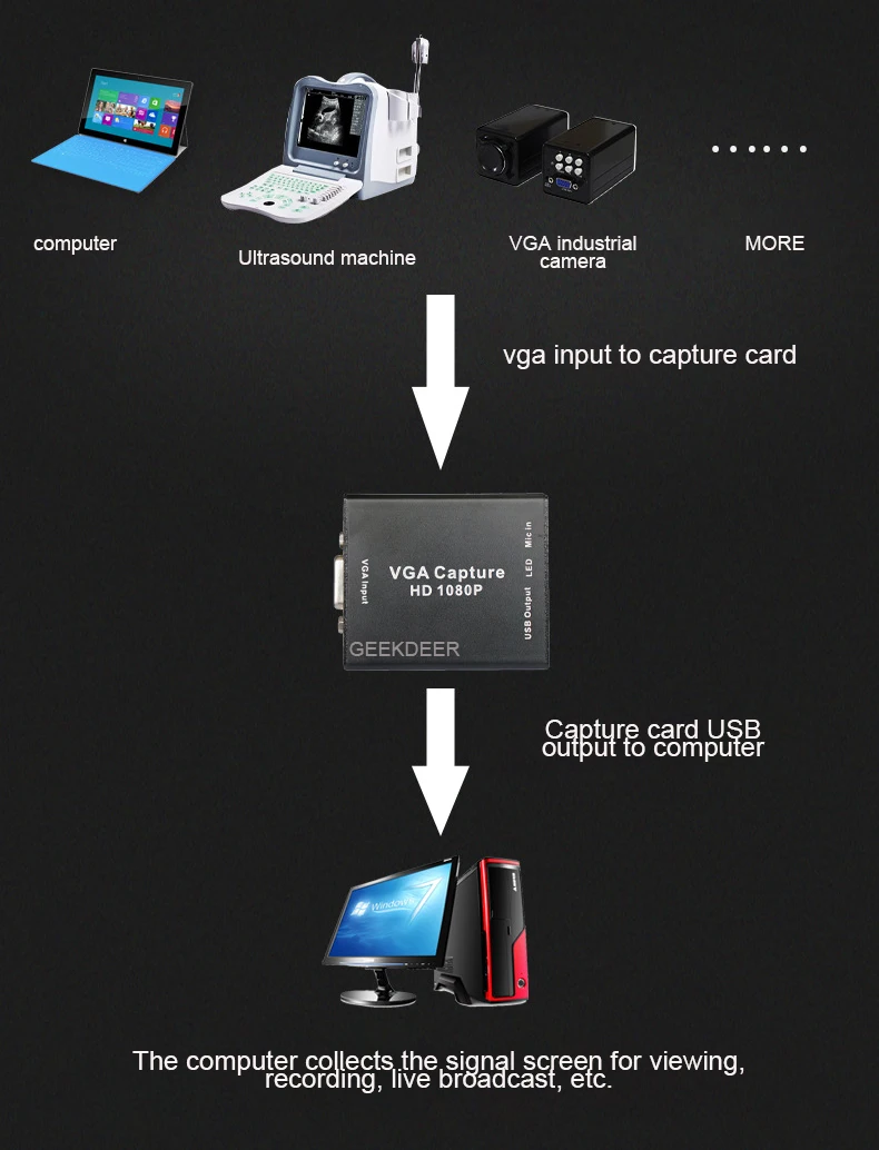 Адаптеры Vga-Usb 1080p с картой видеозахвата для проектора запись встреч видео