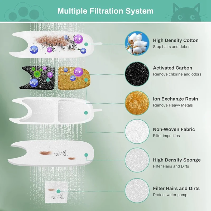Сменные фильтры и губки для фонтана 135 FlOz/4L Cat фильтр с тройной фильтрацией Pet