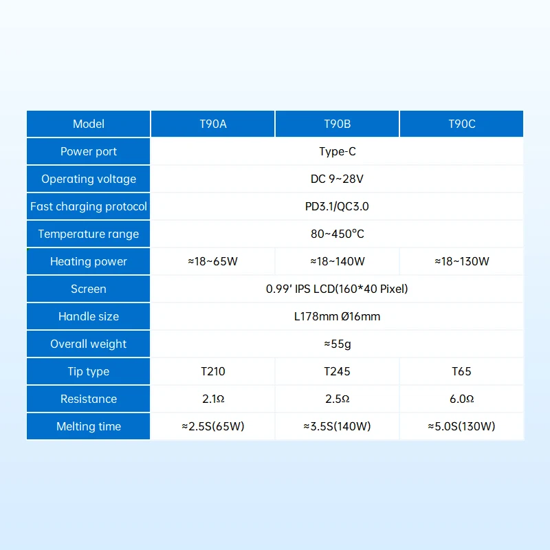 Фото Комплект паяльника ALIENTEK T90 140 Вт PD, регулируемый 80–450 ℃   28 В постоянного тока с наконечниками C245 C210 T65 №3