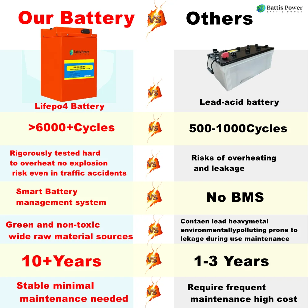Литиевая батарея 72 В 200 Ач 50 Ач 70 Ач 90 Ач 100 Ач 150 Ач 180 Ач 300 Ач Lifepo4 Batteria для трехколесного велосипеда 3000 Вт 7000 Вт мотоцикла EV RV (art.: 3920cd9126e59) - 3920cd9126e59