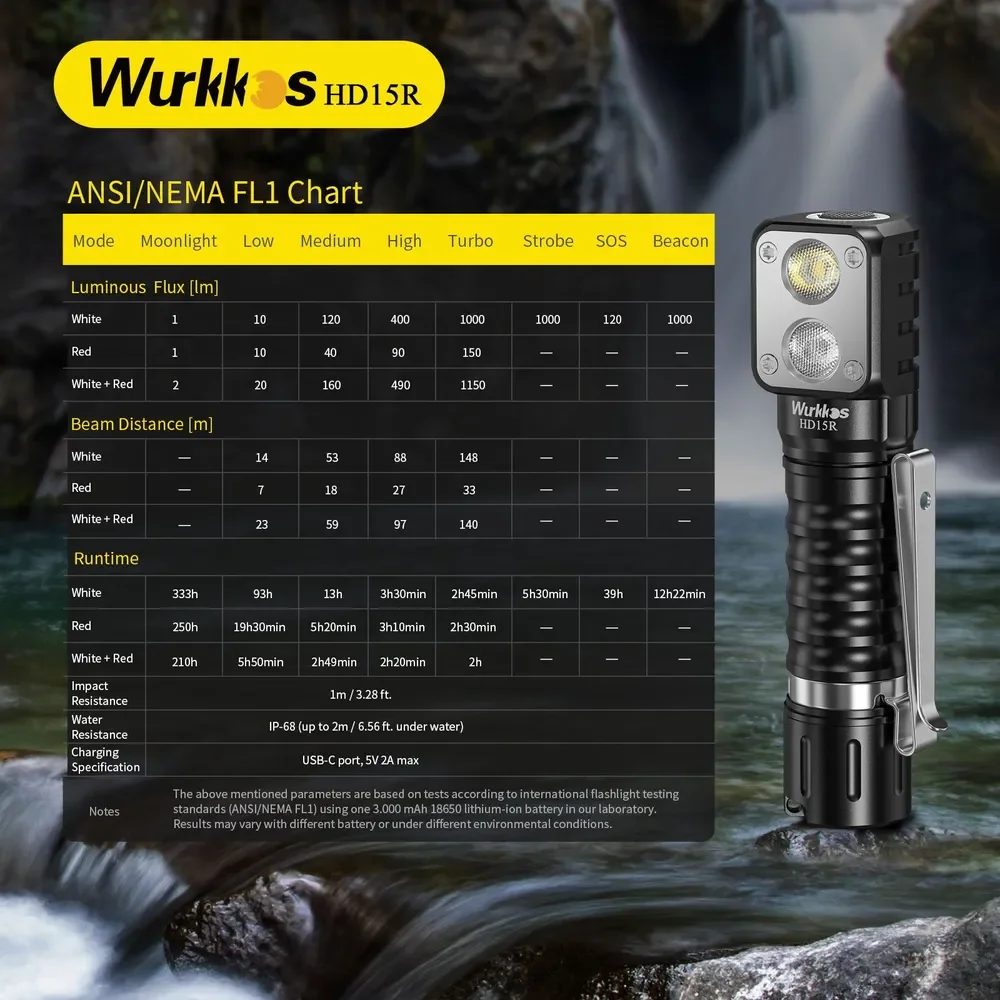 

Налобный фонарь Wurkkos HD15R черный 1150LM
