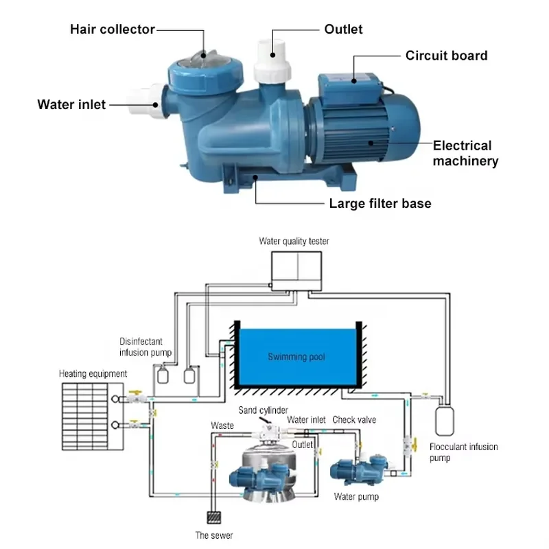 Фото Насос для бассейна Fenlin HQS Heavy, 0.5HP, 1HP, 2HP, 110V, 220V, для систем циркуляции воды, устойчивый, расход 25 м³/ч, напор 16 м №2