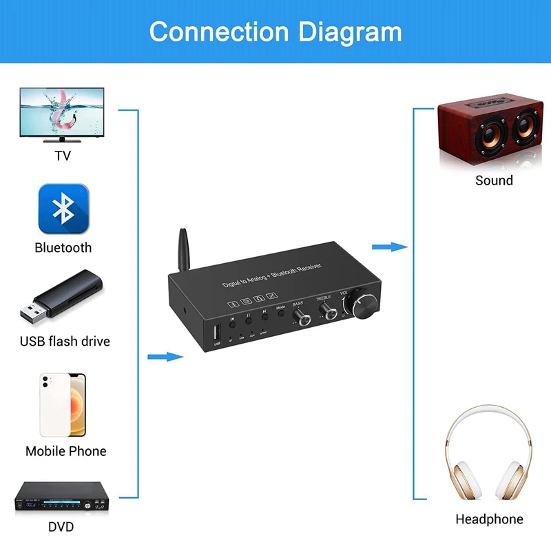 USB 192 кГц DAC цифро-аналоговый преобразователь с усилителем для наушников