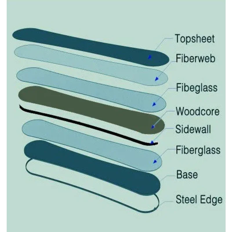Промежуточные сноубордические сноуборды Camber Design для начинающих