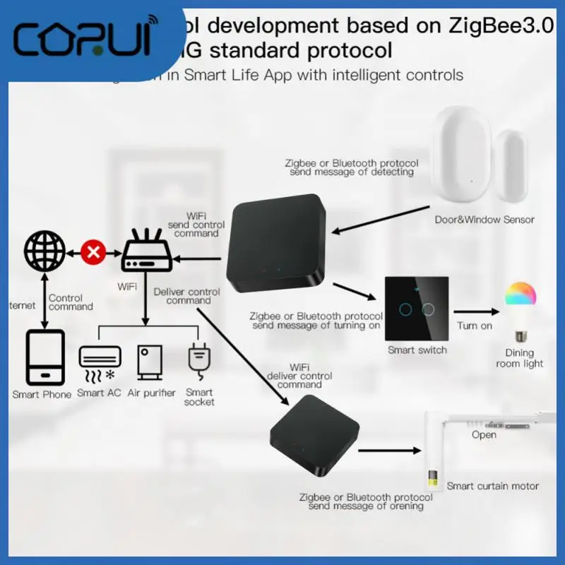 

2/3/5PCS Automation Multi-mode Gateway Compatible With Mesh Hub Mesh Hub Zigbee 3.0 Smart Life App Smart Gateway