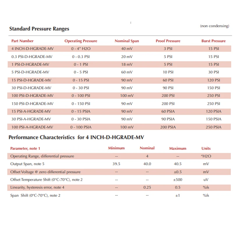 Датчик давления 4 дюйма-стандартное дифференциальное давление дюйма водная