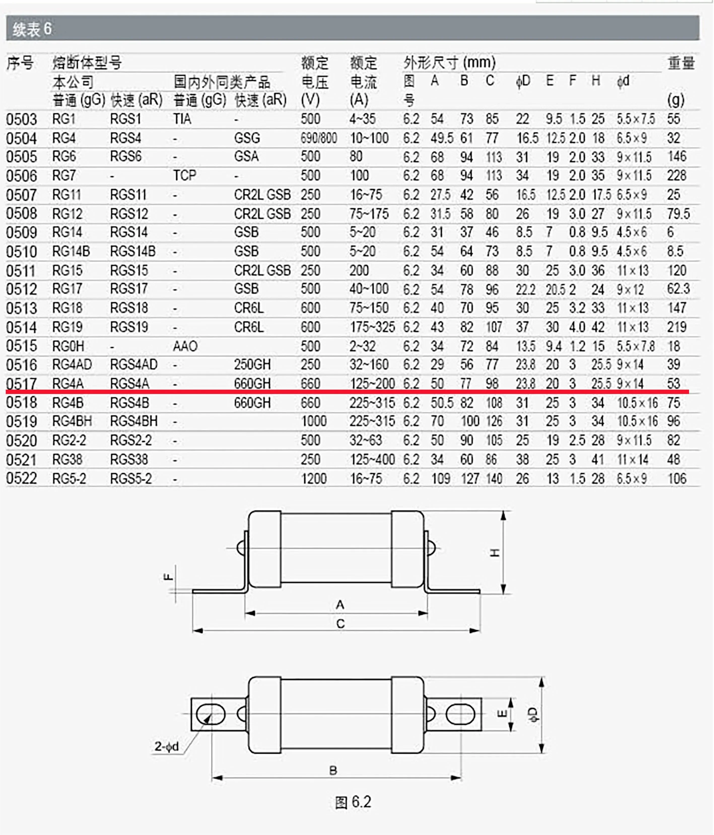 Предохранитель болтового типа RGS4A 660GH 100A 125A 160A 200A (art.: 3920d9751c745) - 3920d9751c745