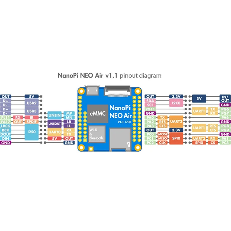 Для Nanopi NEOAir макетная плата 512 МБ RAM Wifi и Bluetooth 8 ГБ Emmc Allwinner H3 Quad-Core -A7 Ubuntucore