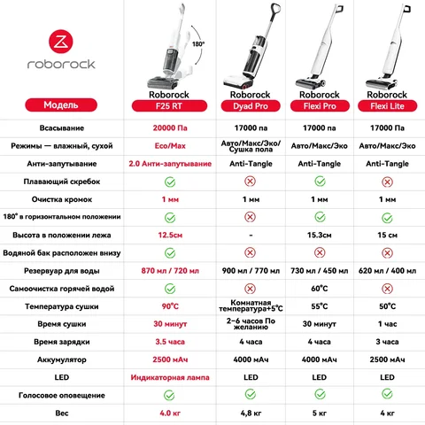 Roborock F25 RT моющий пылесос