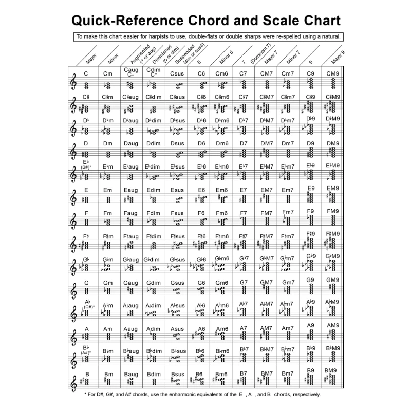 

Harp Chart Guitar Chord Chart Classical Music Learning Aid Poster Reference Tabs Chart Cheatsheet Harp Chord Score Music