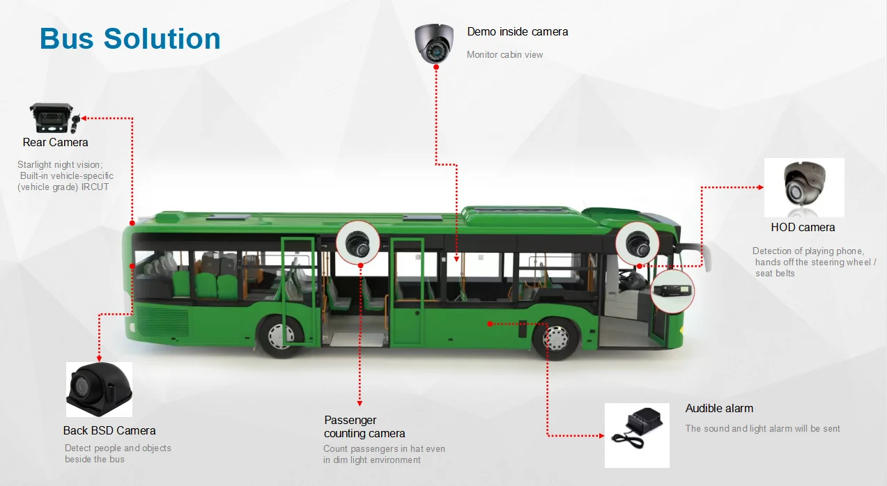 Счетчик пассажирского потока AI 4G WIF Mobile DVR Dms Adas Bsd функция и панорамный вид на 360