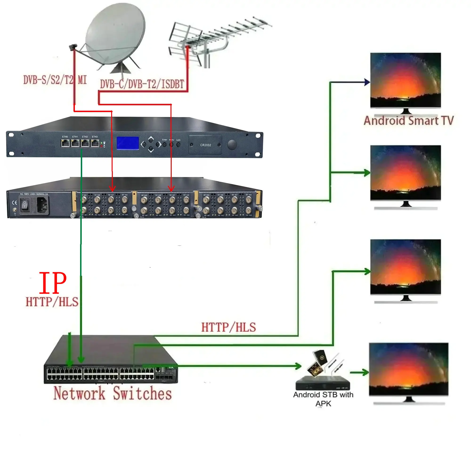 Фото Тюнер к серверу IPTV RF к IPTV DVB-S2 DVB-T2 DVB-C ISDBT ATSC RF к IP-систему корпоративного веб-телевизора в отеле №5