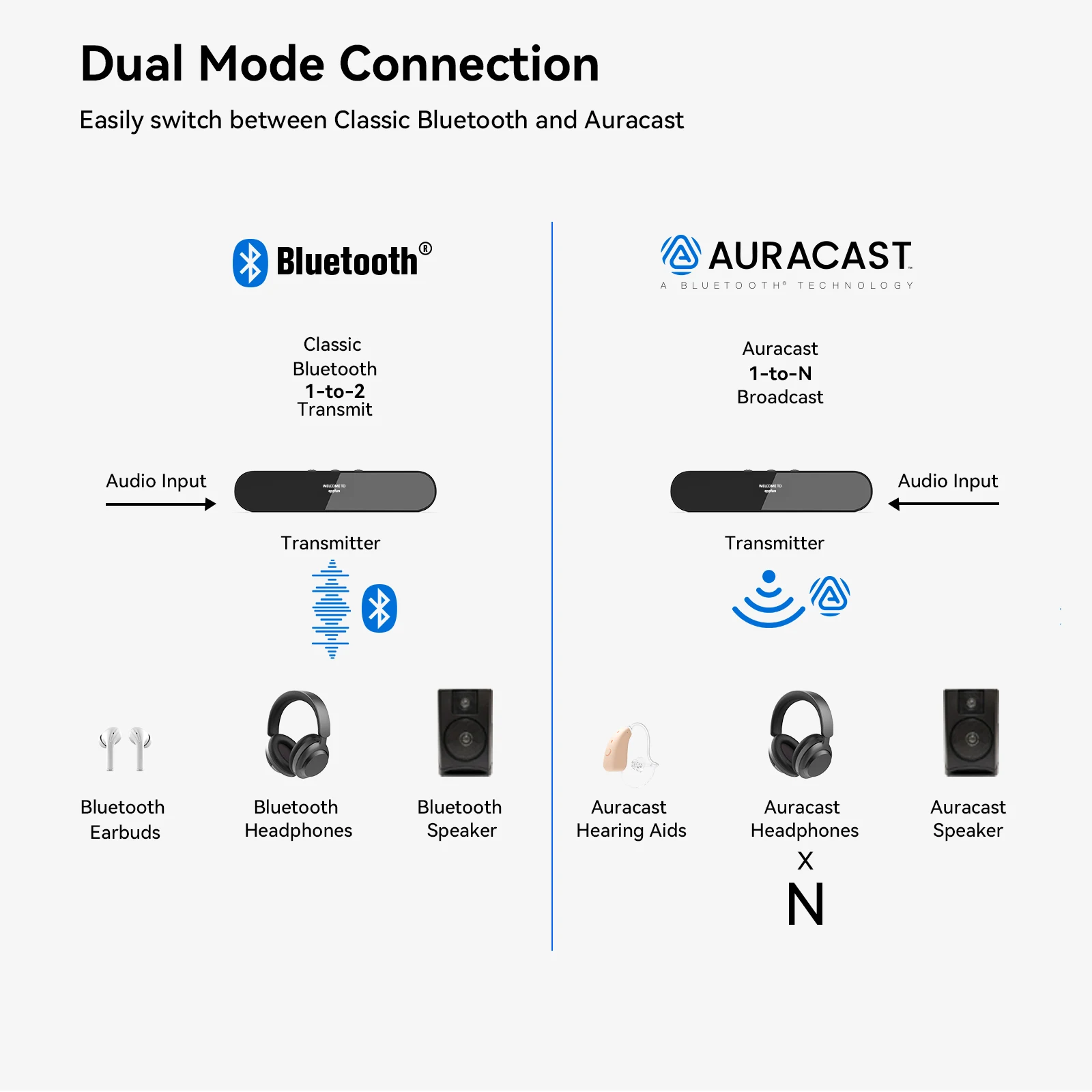QCC3086 Bluetooth 5.4 Аудиопередатчик aptX Adaptive LC3 Auracast Dual Classic Bluetooth OLED с дальностью действия 20 м, AUX, оптический, USB-C (art.: 3920db6895bc4) - 3920db6895bc4