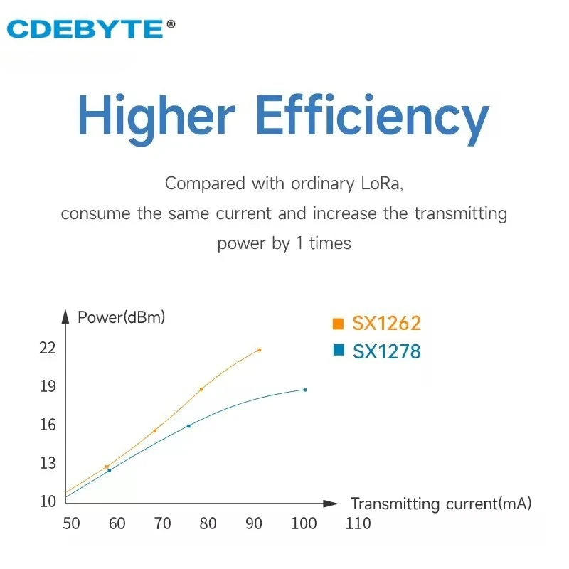 Фото SX1262 Беспроводной модуль с расширенным спектром LoRa CDEBYTE E22-900M33S 868/915 МГц 33 дБм 16 км SMD SPI Модуль Высокоточный TCXO №3